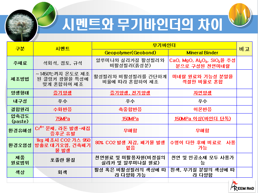 시멘트와 무기 바인더 차이